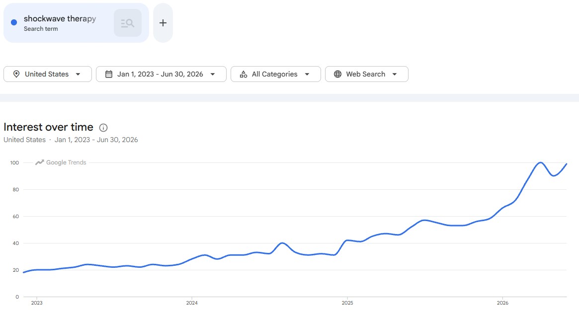 Shockwave therapy google trends graph